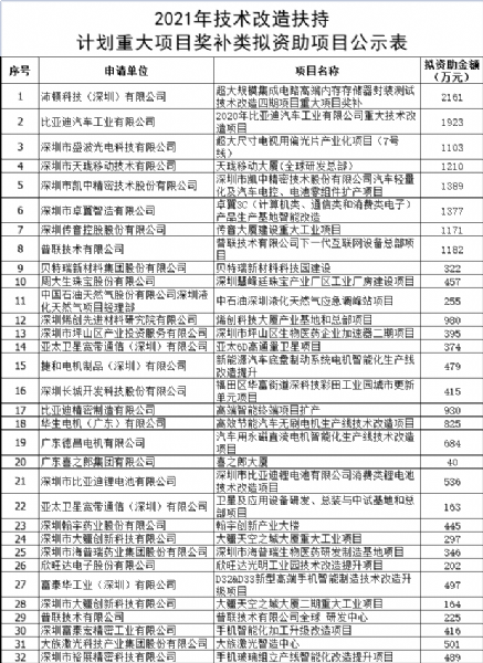 2021年技術(shù)改造扶持